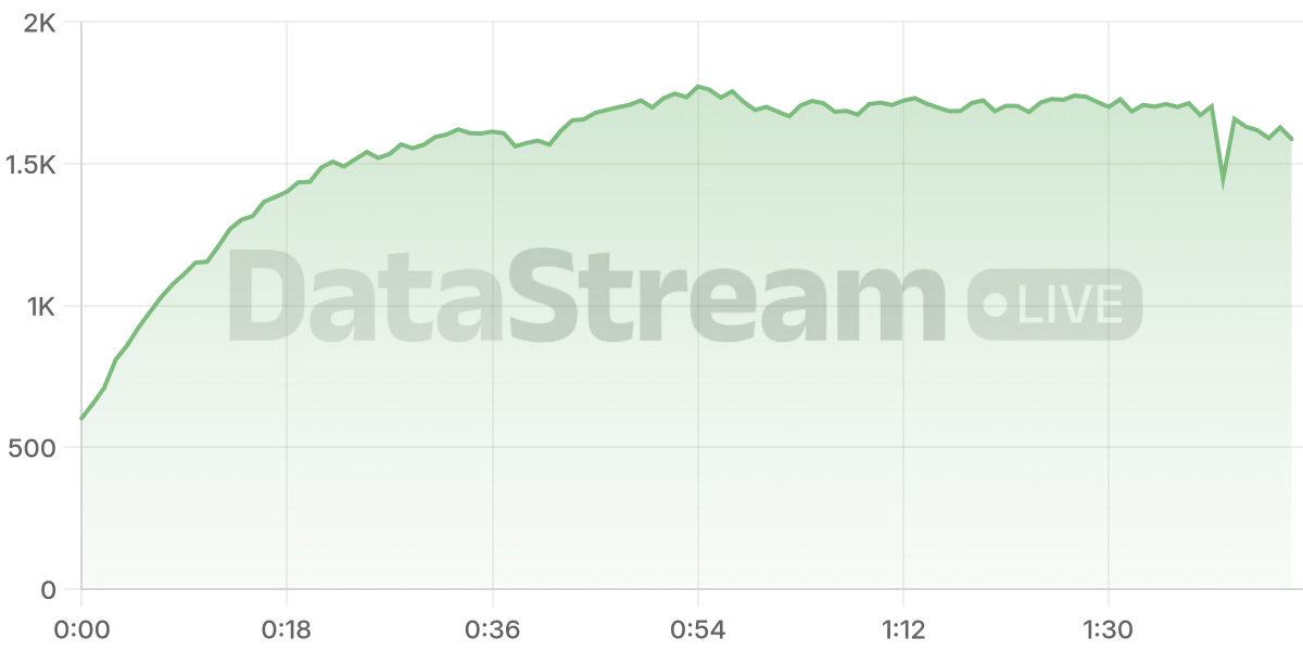 Grafico de conectados del stream