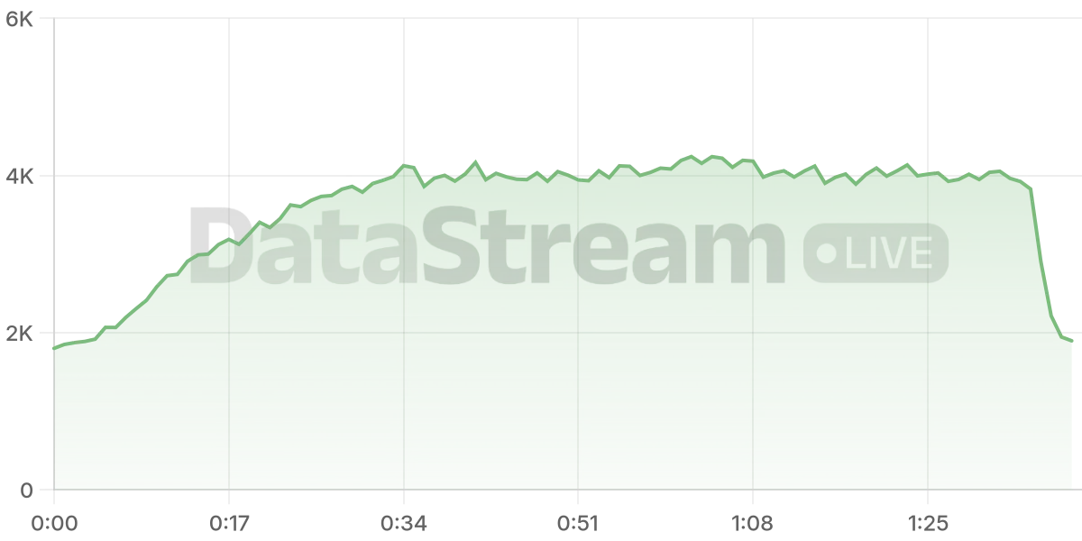 Grafico de conectados del stream