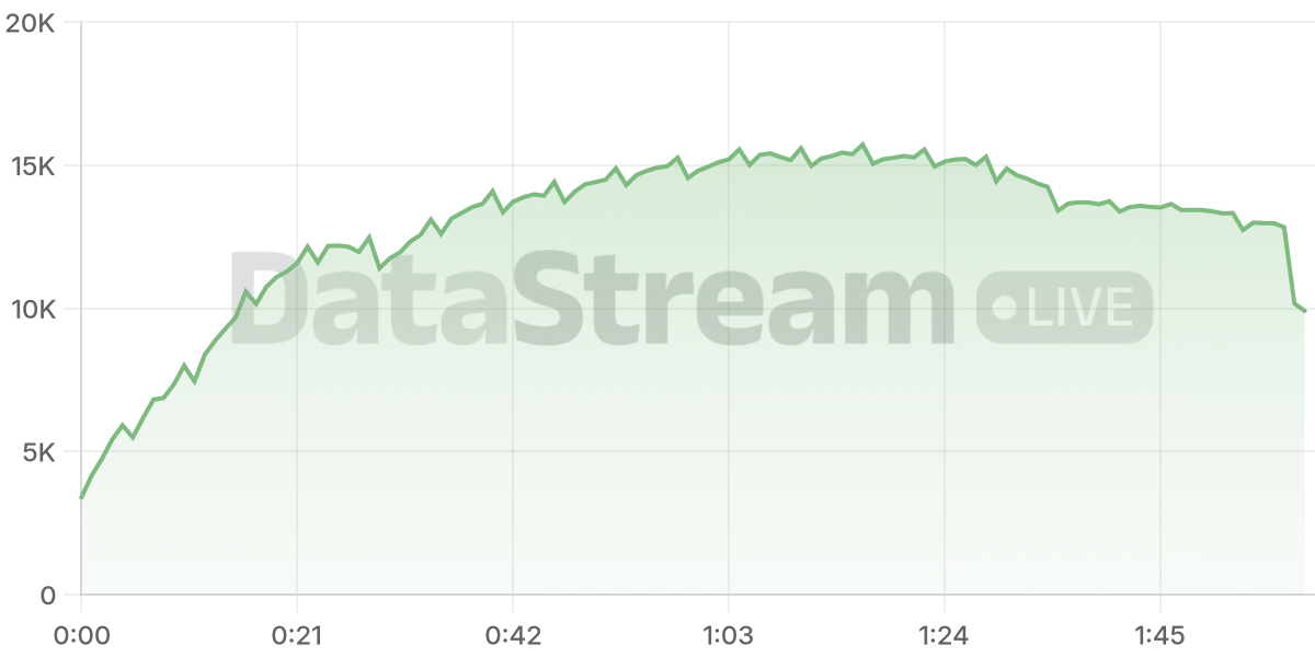 Grafico de conectados del stream