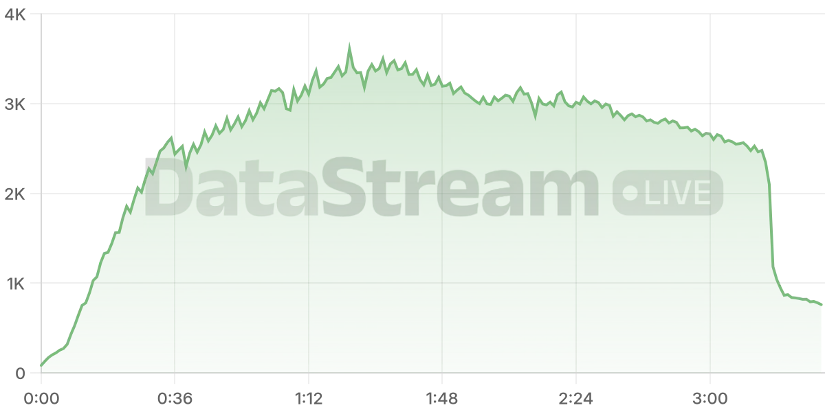 Grafico de conectados del stream