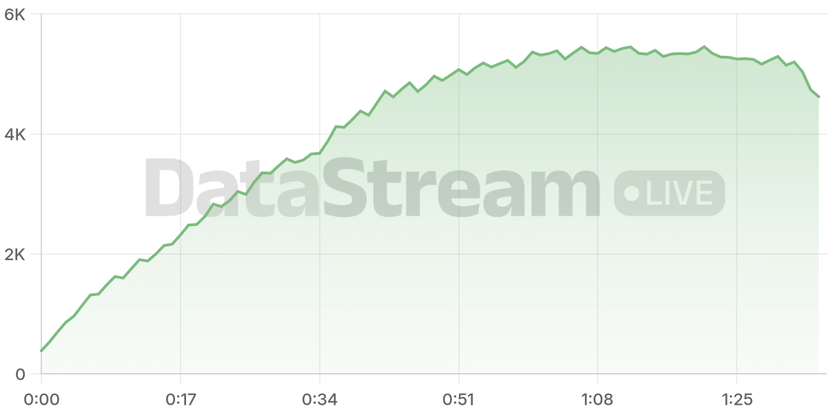 Grafico de conectados del stream