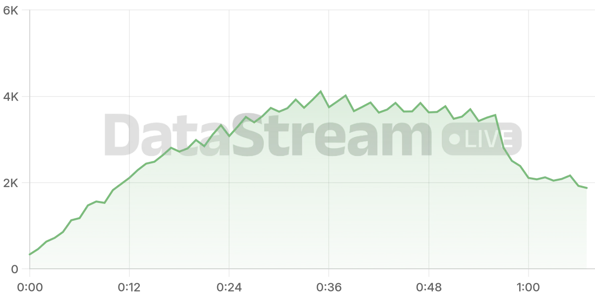 Grafico de conectados del stream