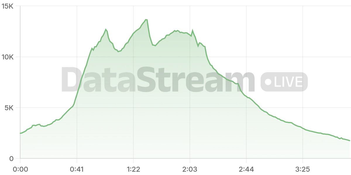 Grafico de conectados del stream