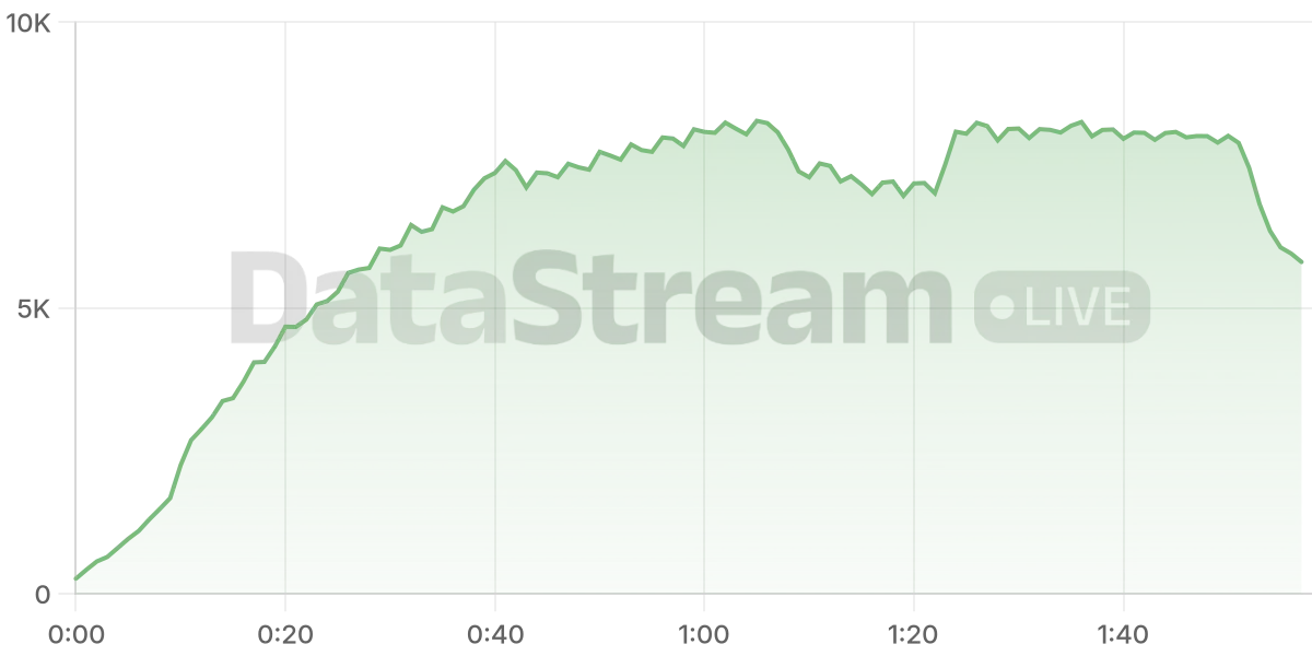 Grafico de conectados del stream