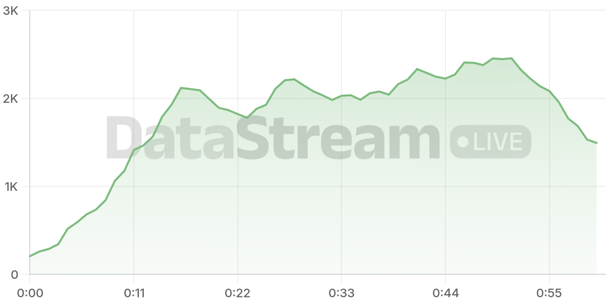 Grafico de conectados del stream