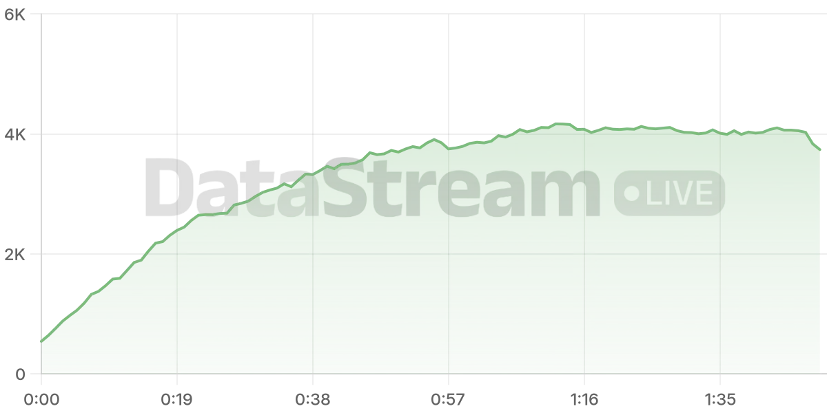 Grafico de conectados del stream