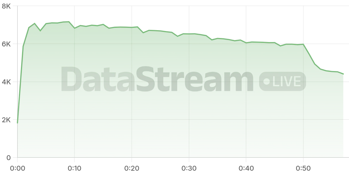 Grafico de conectados del stream