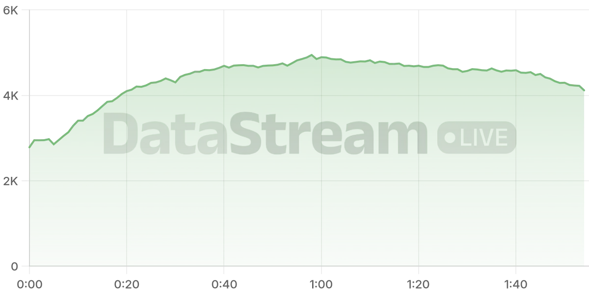 Grafico de conectados del stream