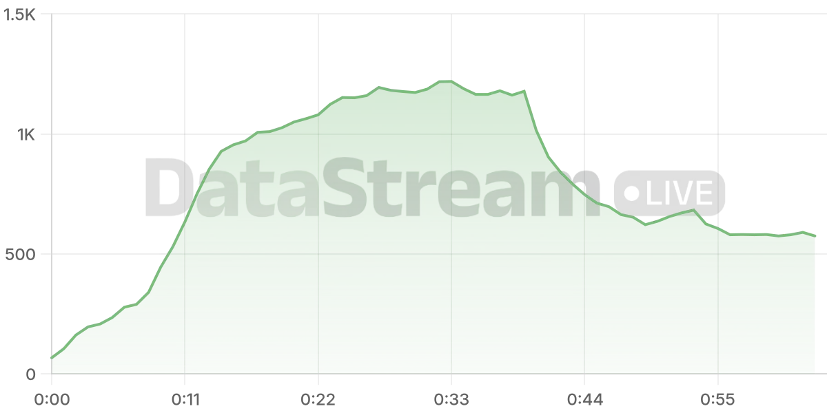 Grafico de conectados del stream