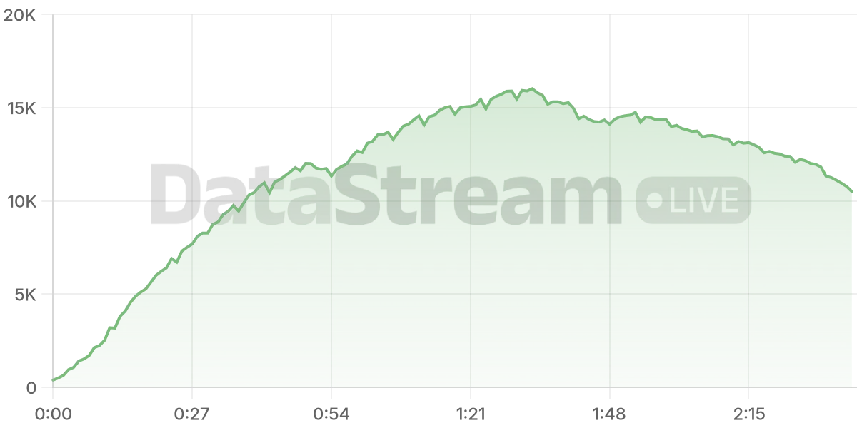 Grafico de conectados del stream