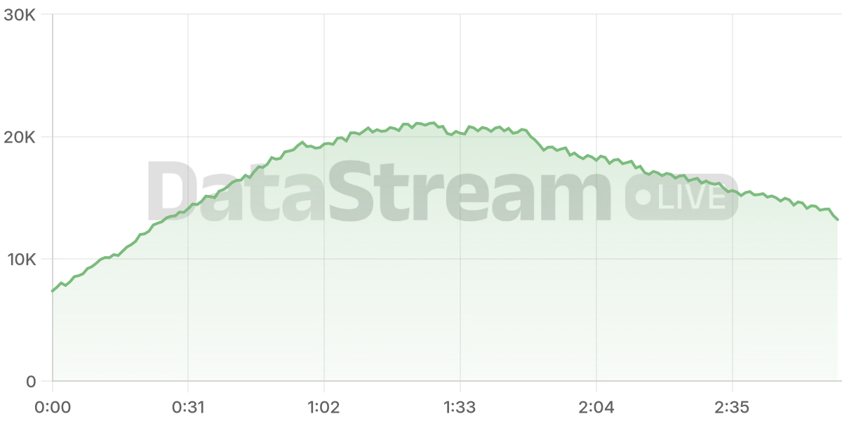 Grafico de conectados del stream
