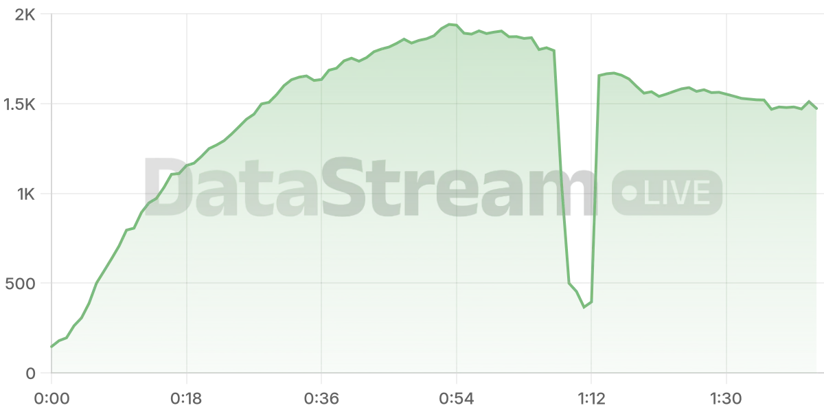 Grafico de conectados del stream