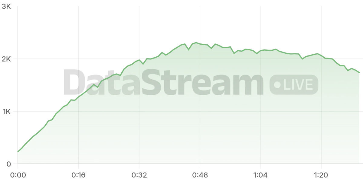 Grafico de conectados del stream