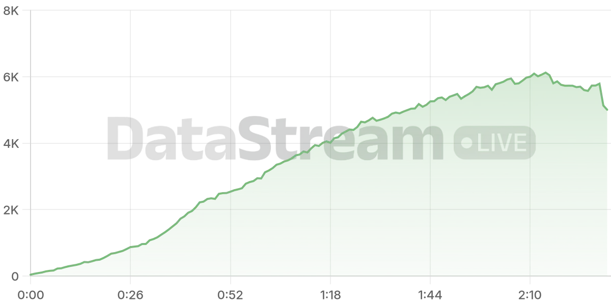 Grafico de conectados del stream