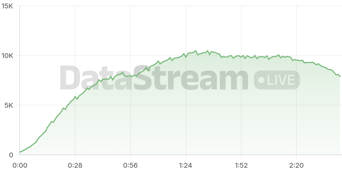 Grafico de conectados del stream