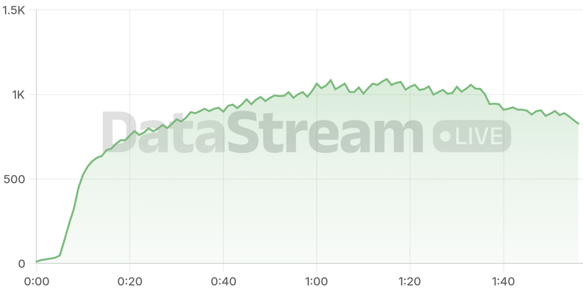 Grafico de conectados del stream
