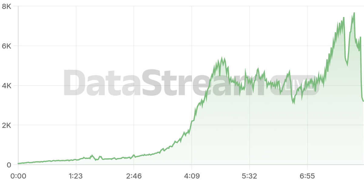 Grafico de conectados del stream
