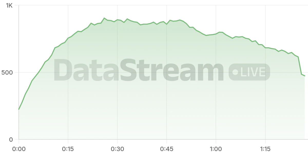 Grafico de conectados del stream