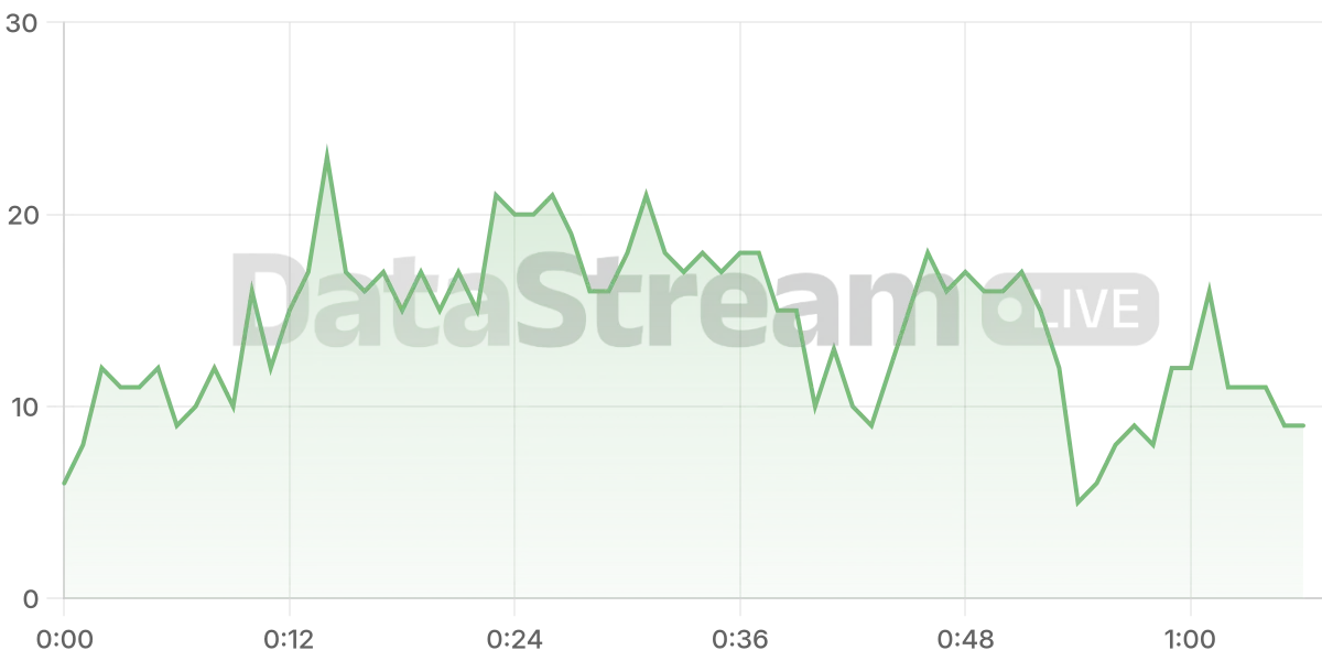 Grafico de conectados del stream