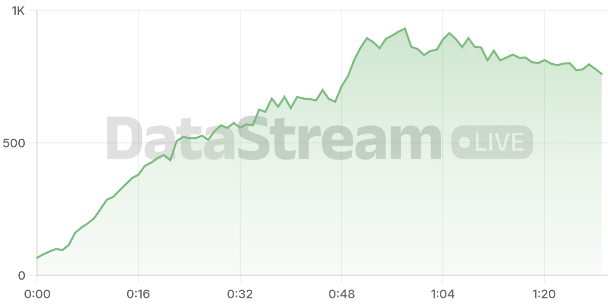 Grafico de conectados del stream
