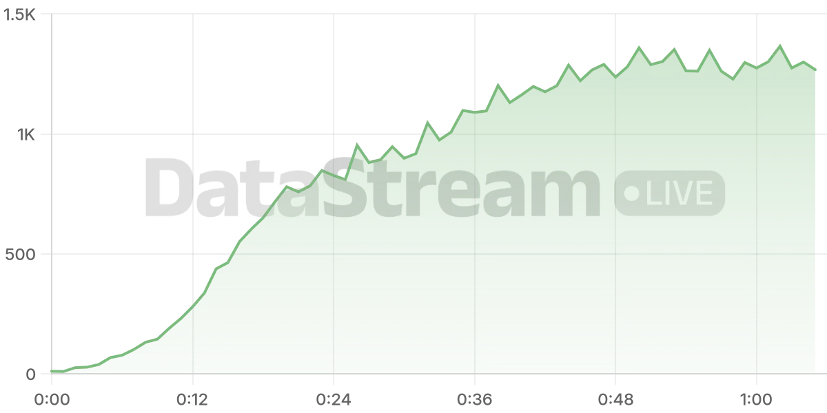 Grafico de conectados del stream