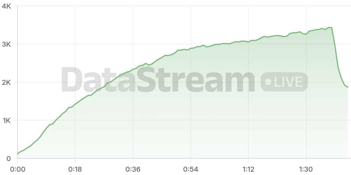 Grafico de conectados del stream