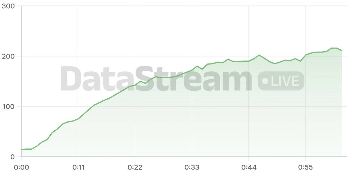 Grafico de conectados del stream