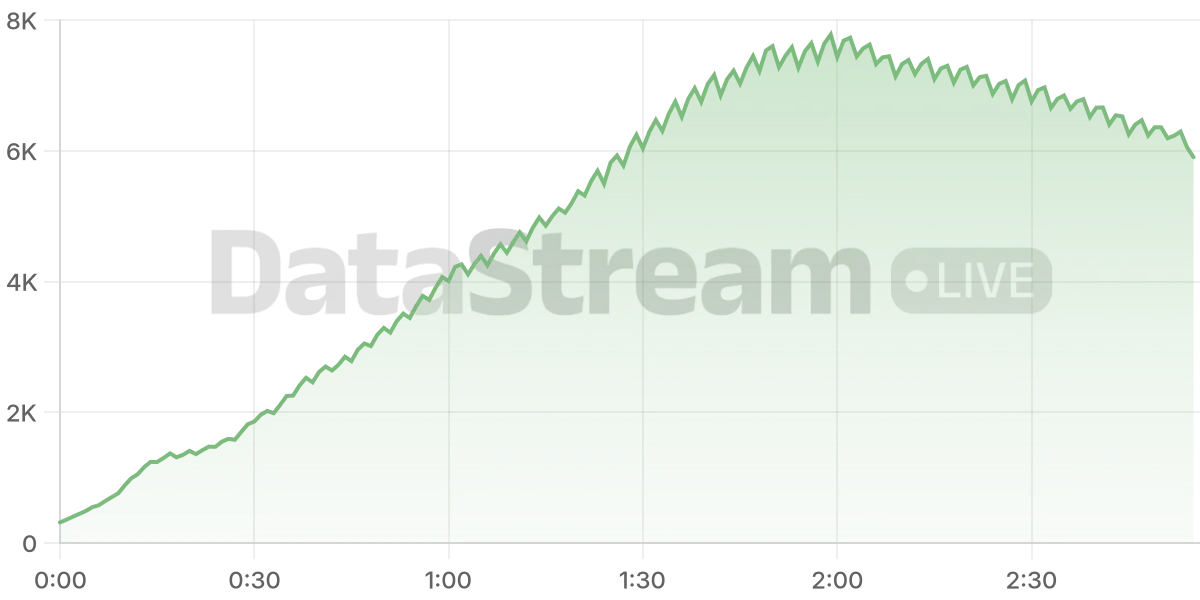 Grafico de conectados del stream