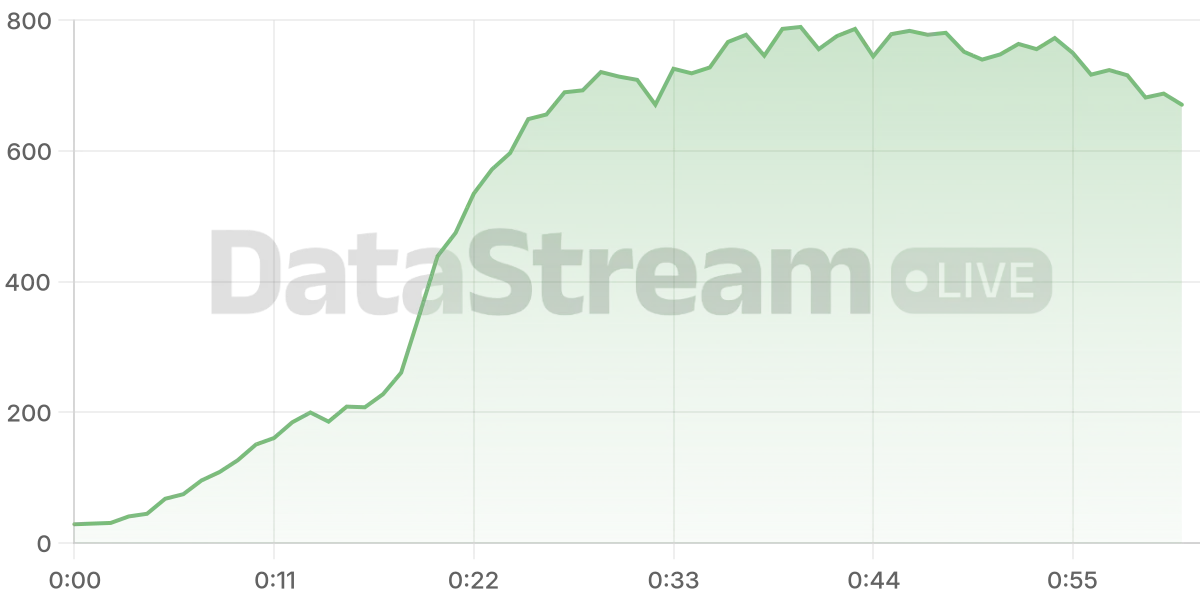 Grafico de conectados del stream