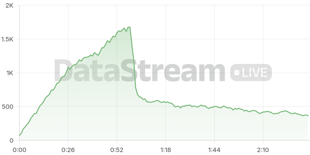 Grafico de conectados del stream