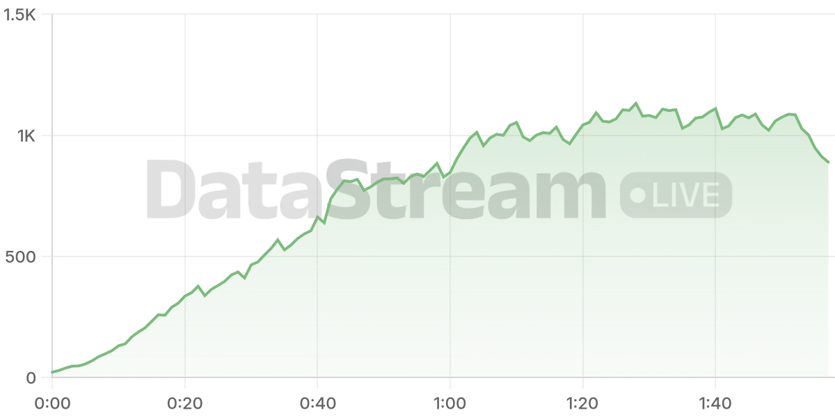 Grafico de conectados del stream