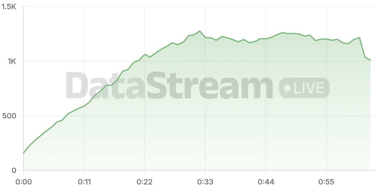 Grafico de conectados del stream