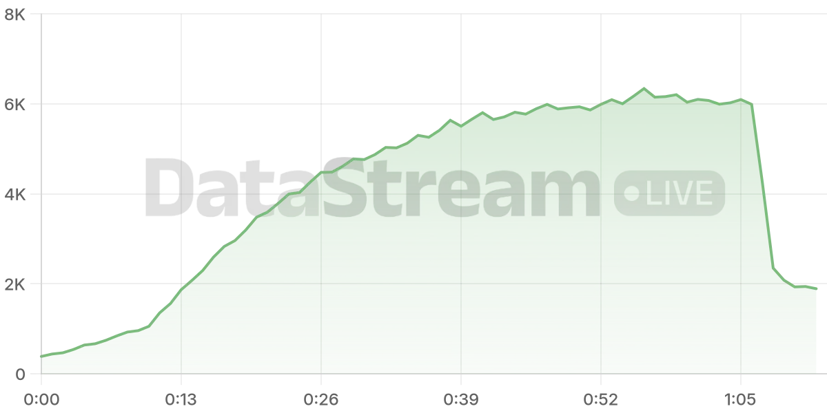 Grafico de conectados del stream