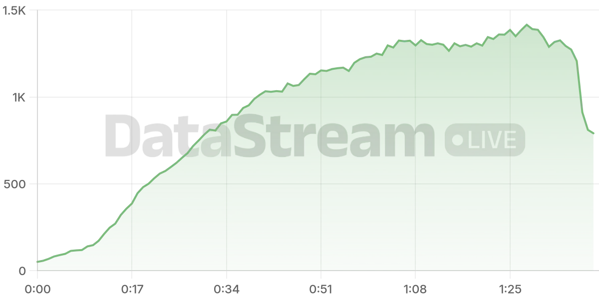 Grafico de conectados del stream