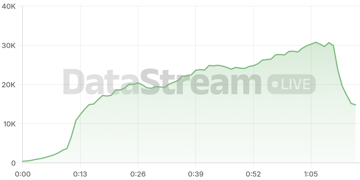Grafico de conectados del stream
