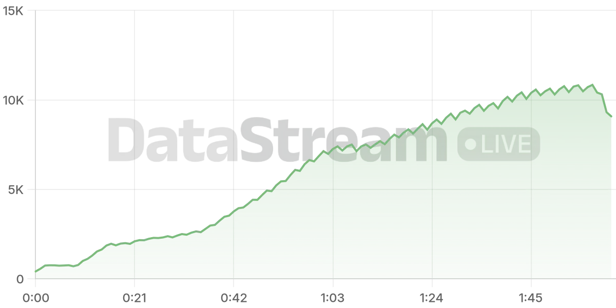 Grafico de conectados del stream
