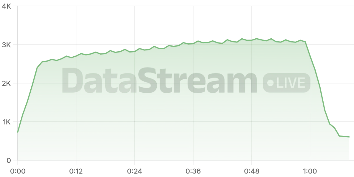 Grafico de conectados del stream