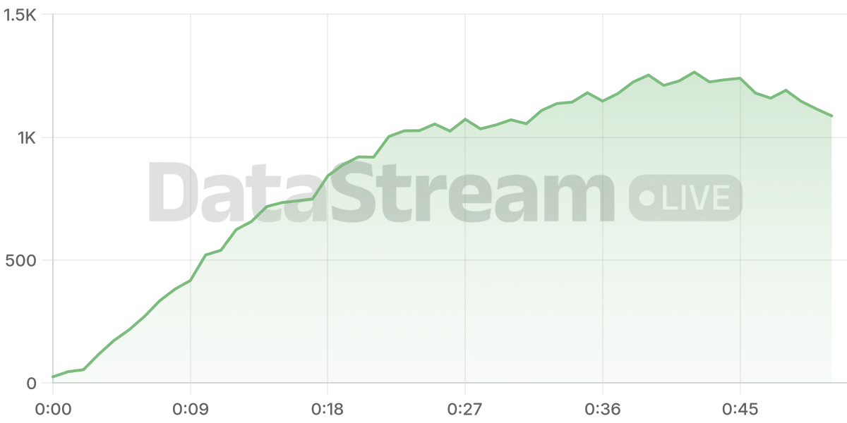 Grafico de conectados del stream