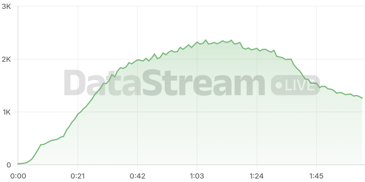 Grafico de conectados del stream