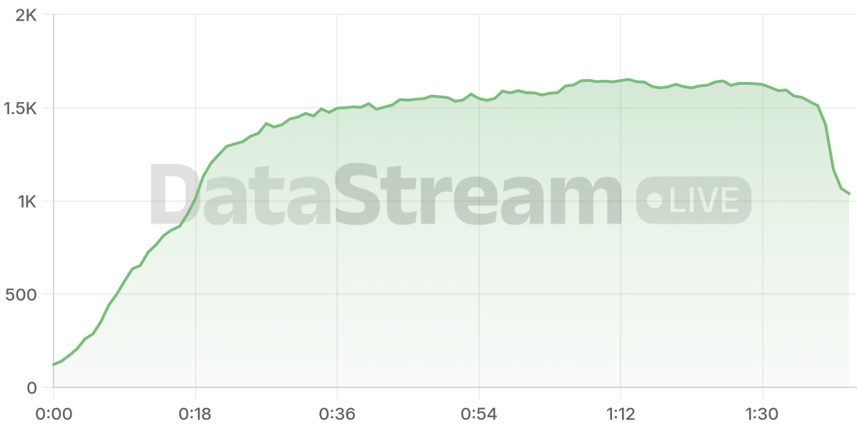 Grafico de conectados del stream