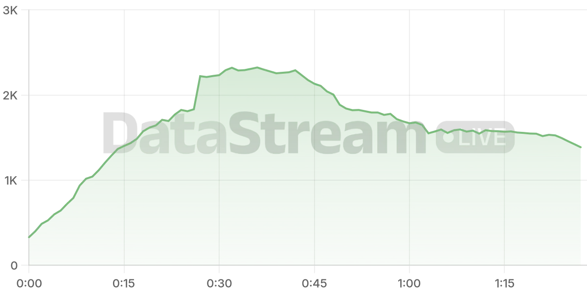 Grafico de conectados del stream
