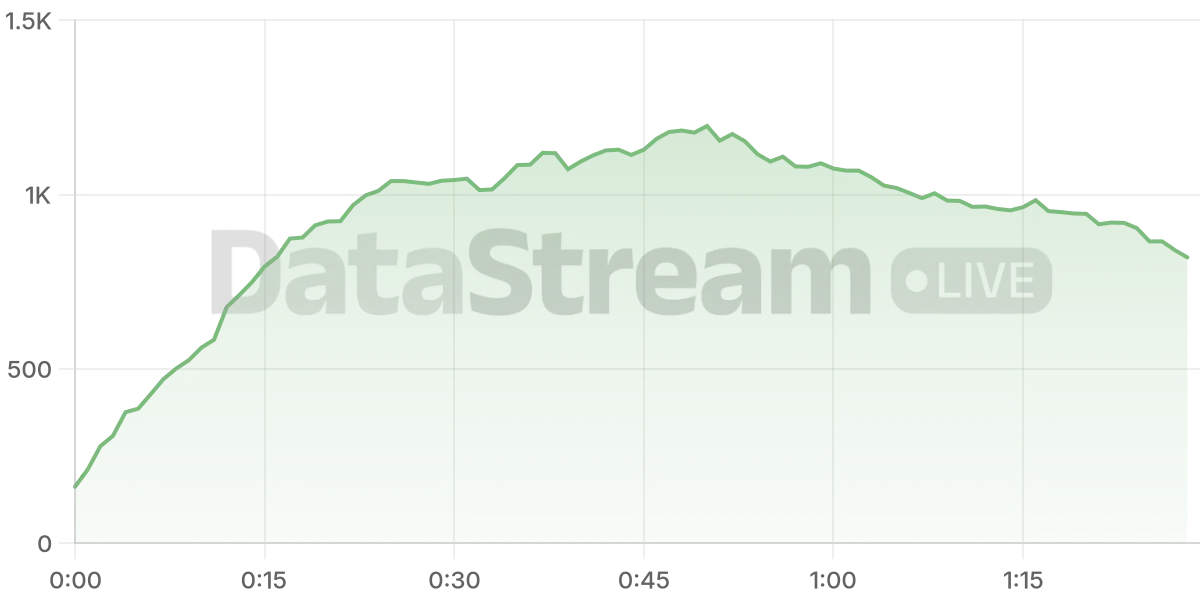 Grafico de conectados del stream