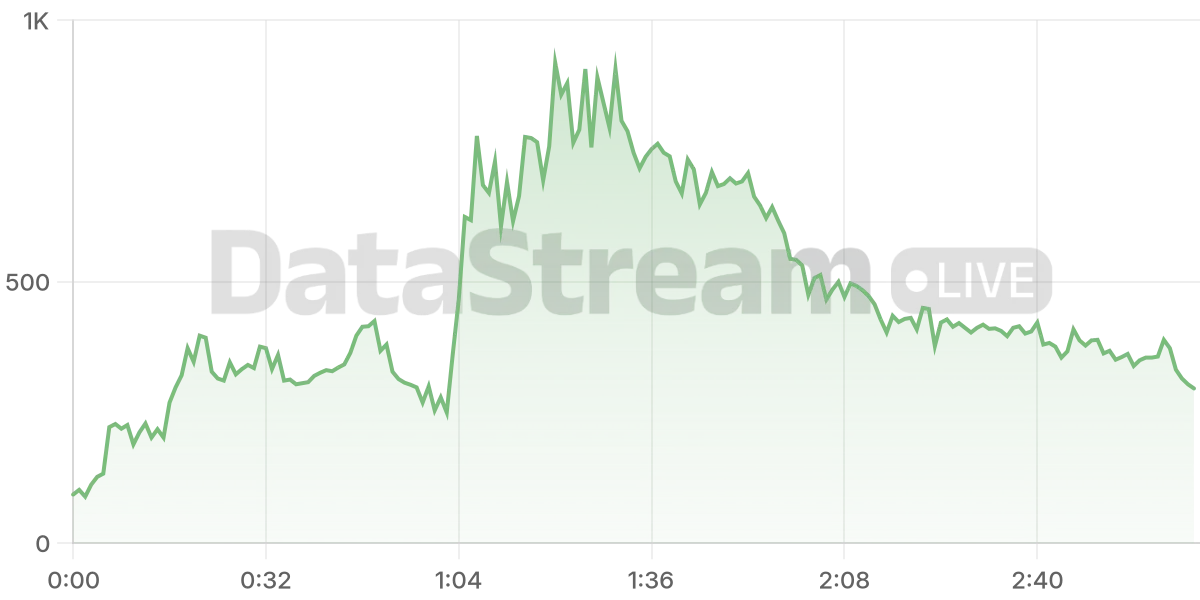Grafico de conectados del stream