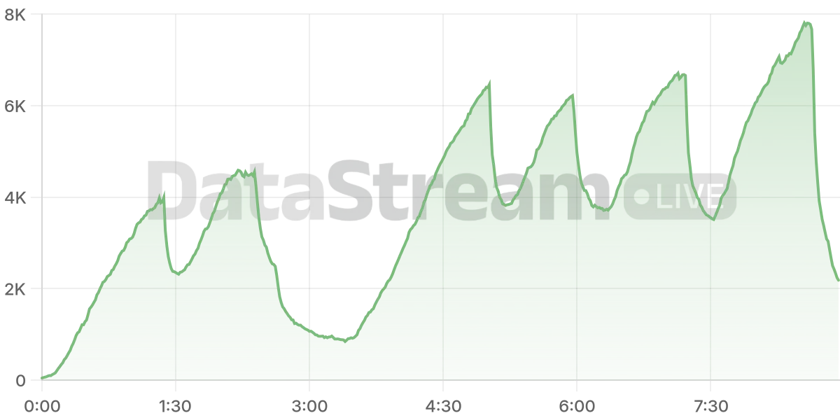 Grafico de conectados del stream