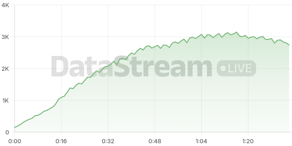 Grafico de conectados del stream