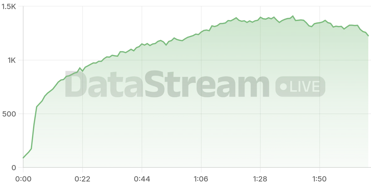 Grafico de conectados del stream