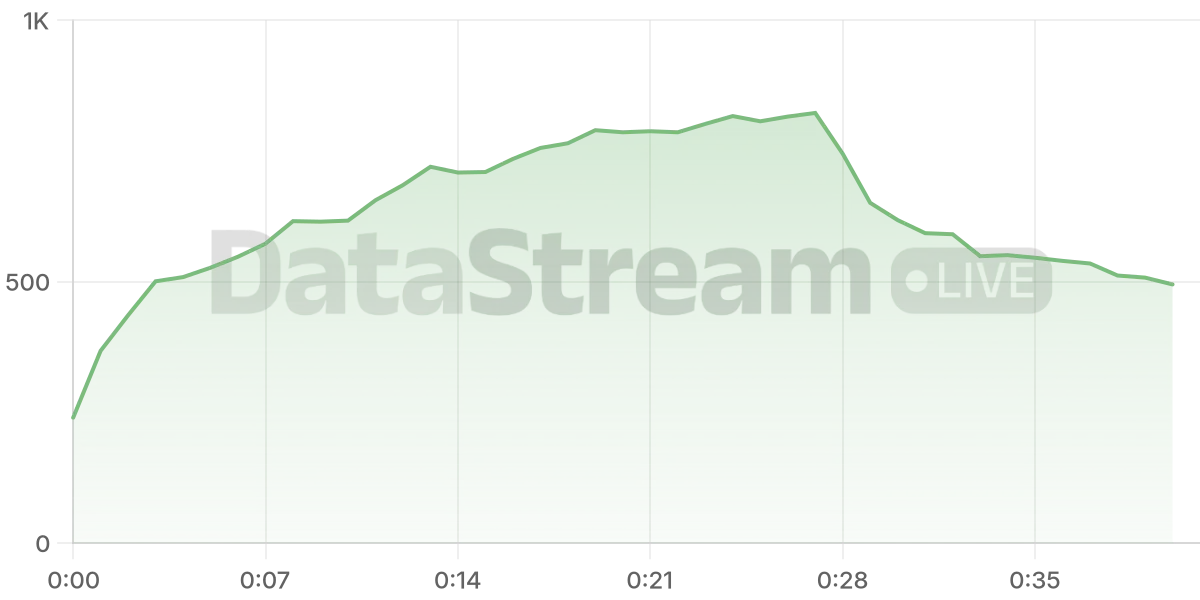 Grafico de conectados del stream