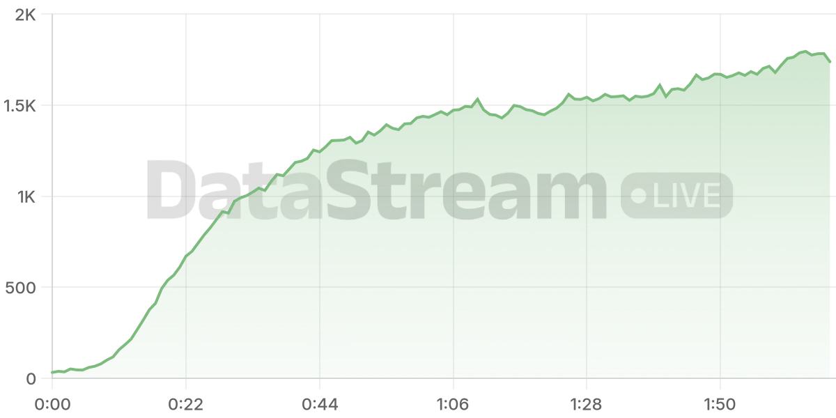 Grafico de conectados del stream