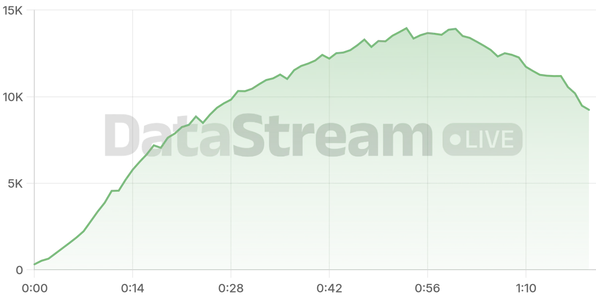 Grafico de conectados del stream