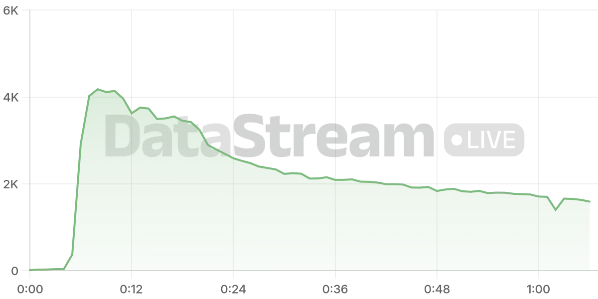 Grafico de conectados del stream